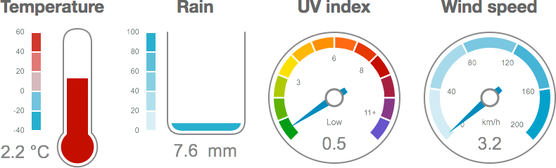 Redesigned Gauges