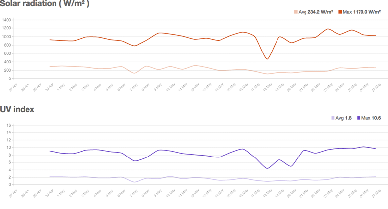   New Evolution Graphs for Solar Radiation and UV Index