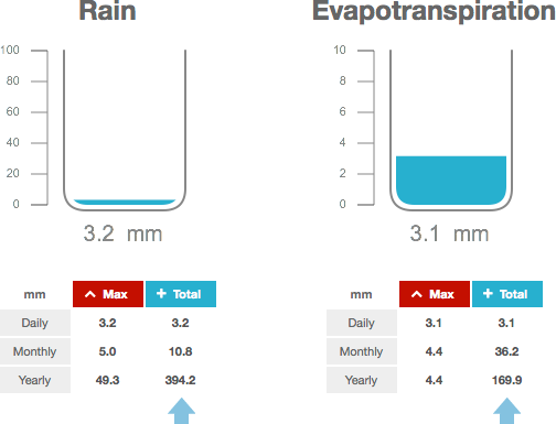 Total Cumulative Rainfall