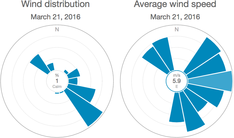 Wind rose diagram of cavite