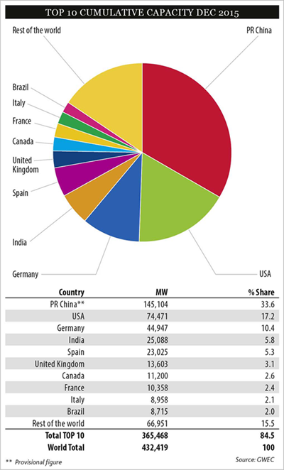 Top 10 Cumulative Capacity December 2015