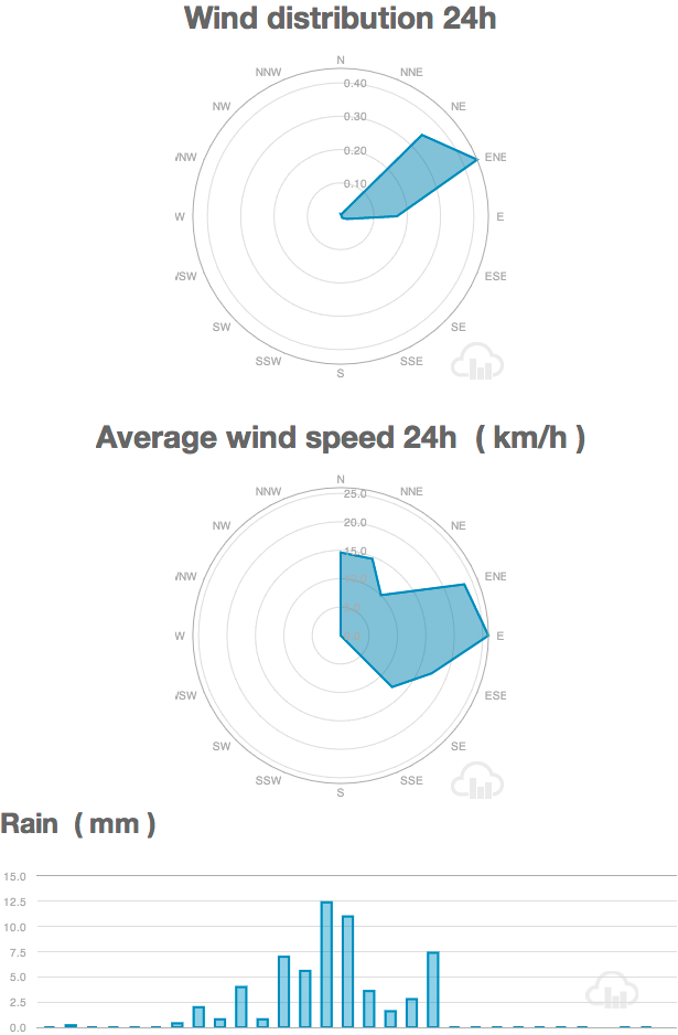 New Graphs for Wind Speed and Rain