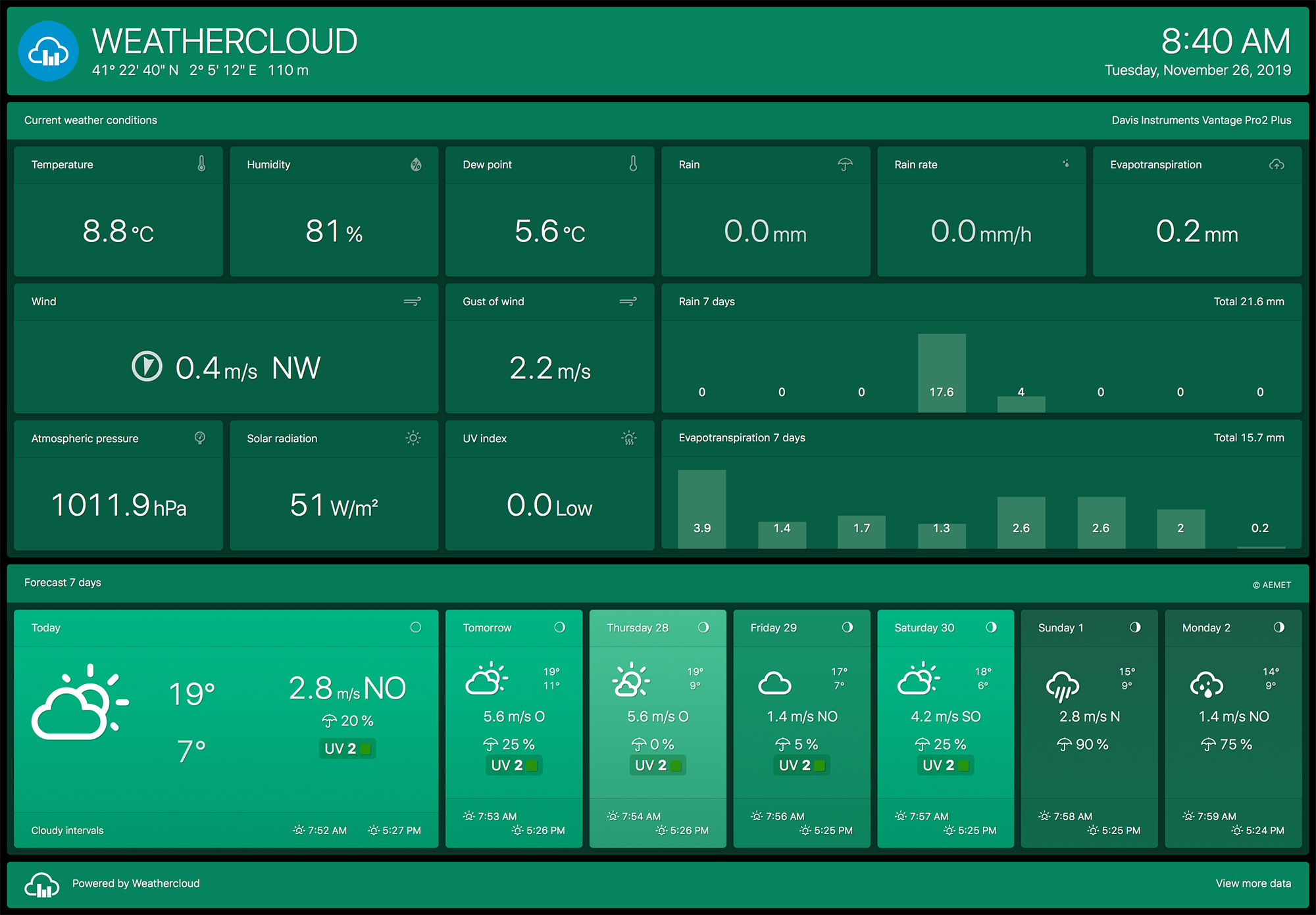 New Advanced Agro Dashboard - Green Forest